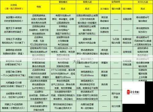 如何了解全民打怪兽中3星防御型伙伴的全方位属性？伙伴属性攻略来了！在资源管理中的重要性